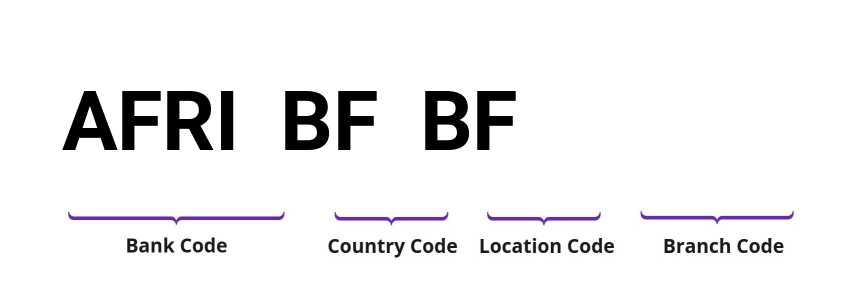 SWIFT / BIC AFRIBFBF