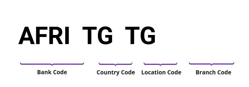 SWIFT / BIC AFRITGTG