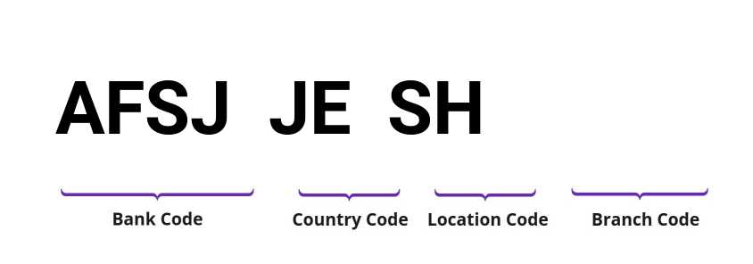 SWIFT / BIC AFSJJESH