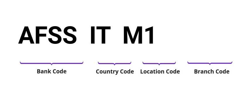 SWIFT / BIC AFSSITM1