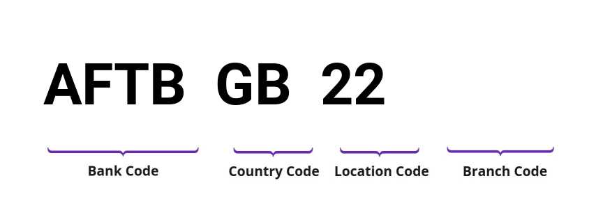 SWIFT / BIC AFTBGB22