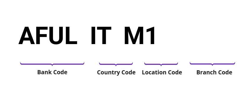 SWIFT / BIC AFULITM1