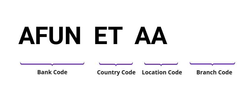 SWIFT / BIC AFUNETAA