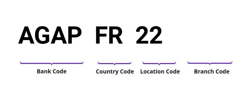 SWIFT / BIC AGAPFR22