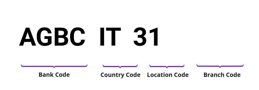 SWIFT / BIC AGBCIT31