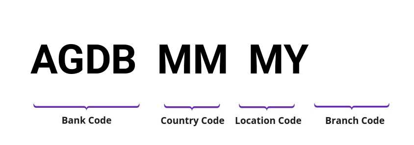 SWIFT / BIC AGDBMMMY