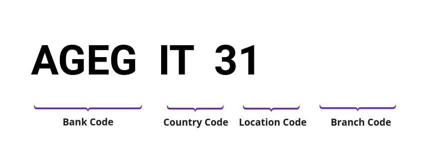 SWIFT / BIC AGEGIT31