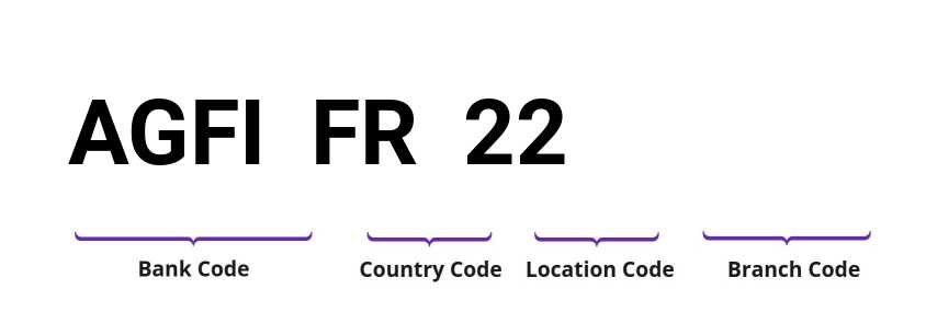 SWIFT / BIC AGFIFR22