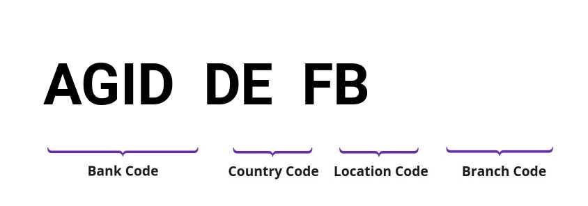 SWIFT / BIC AGIDDEFB