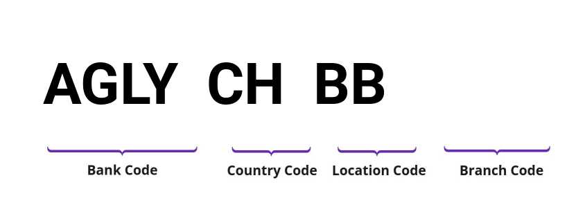 SWIFT / BIC AGLYCHBB