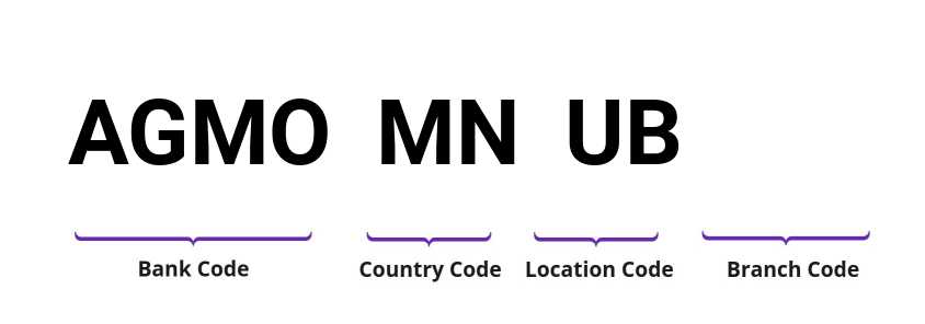 SWIFT / BIC AGMOMNUB