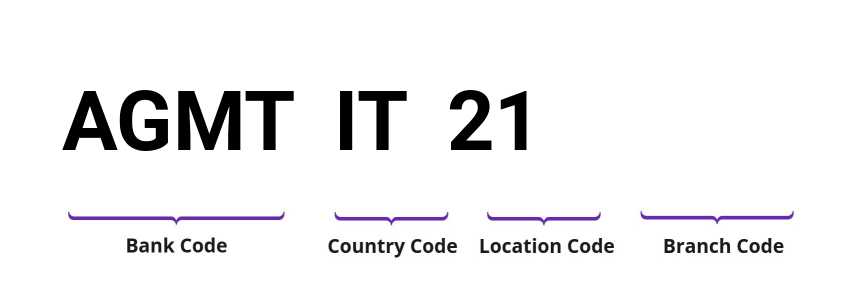 SWIFT / BIC AGMTIT21