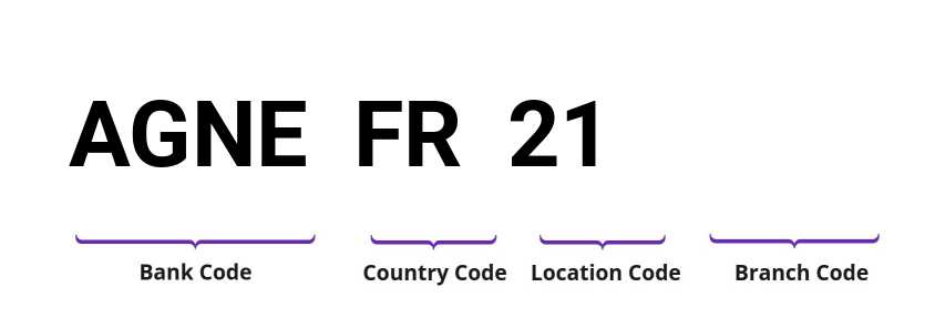 SWIFT / BIC AGNEFR21