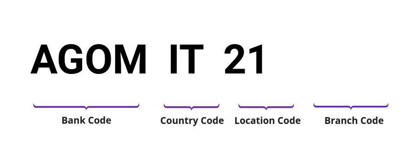 SWIFT / BIC AGOMIT21