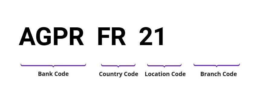 SWIFT / BIC AGPRFR21