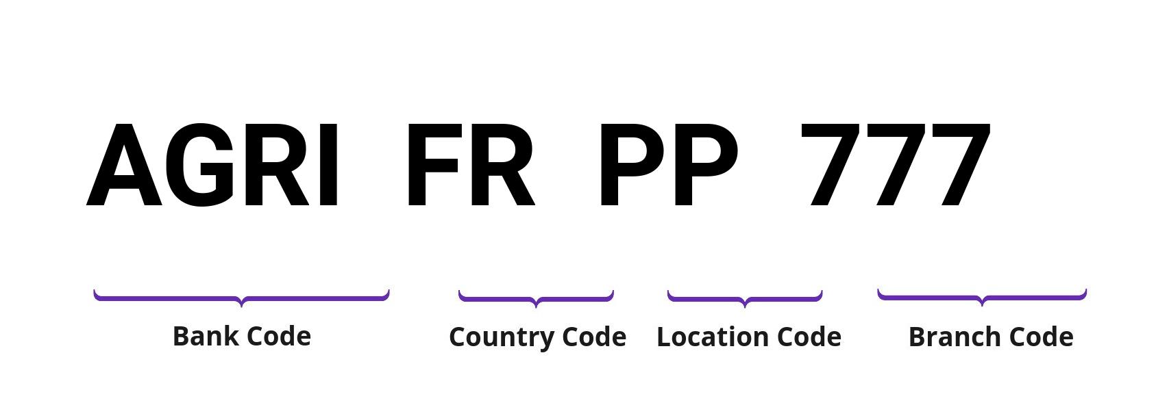 SWIFT / BIC AGRIFRPP777