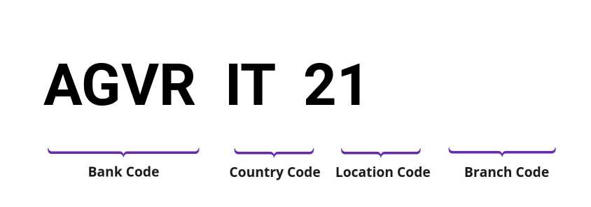 SWIFT / BIC AGVRIT21