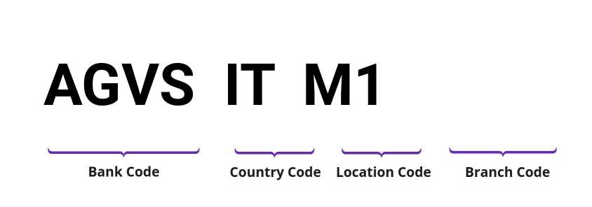 SWIFT / BIC AGVSITM1