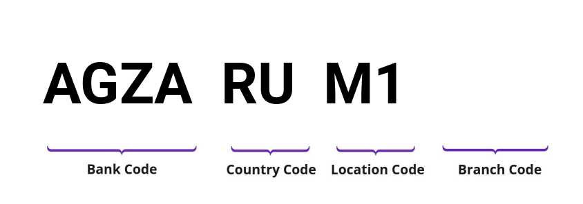 SWIFT / BIC AGZARUM1
