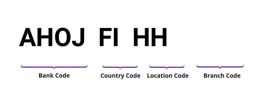 SWIFT / BIC AHOJFIHH