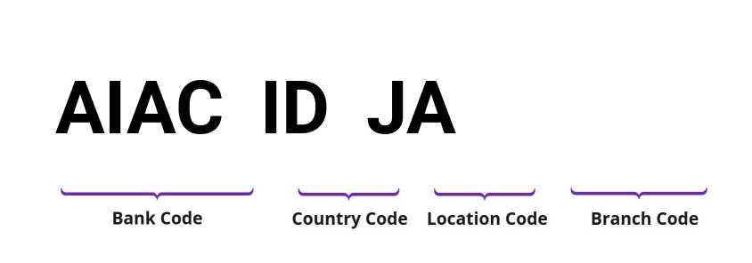 SWIFT / BIC AIACIDJA