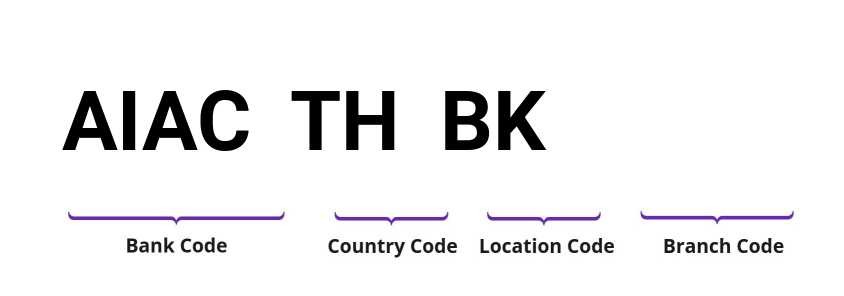 SWIFT / BIC AIACTHBK