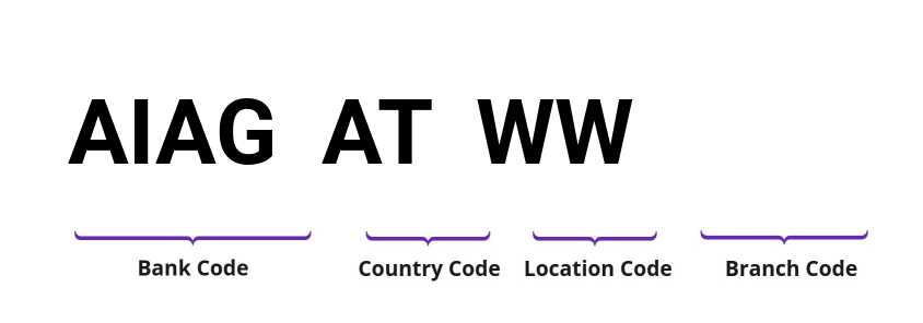 SWIFT / BIC AIAGATWW