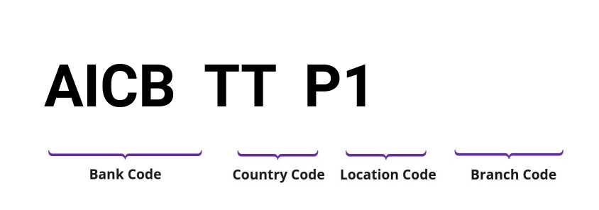 SWIFT / BIC AICBTTP1