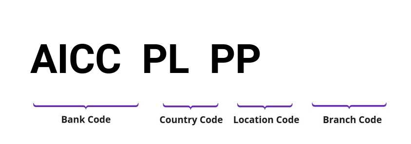 SWIFT / BIC AICCPLPP