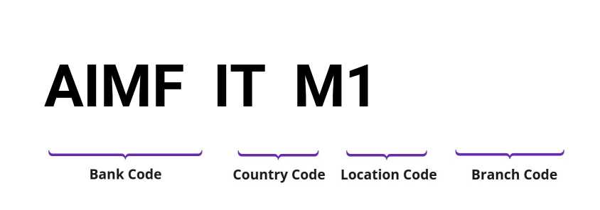 SWIFT / BIC AIMFITM1