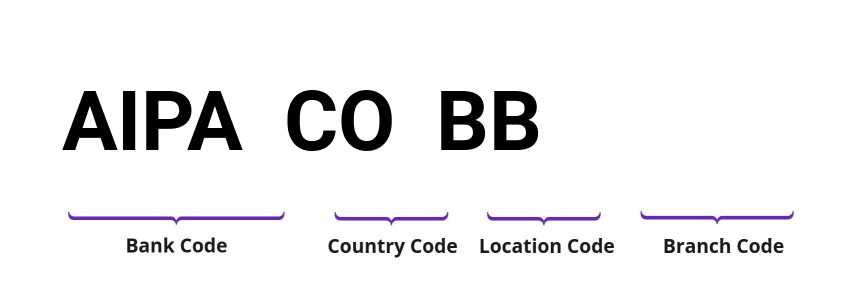 SWIFT / BIC AIPACOBB