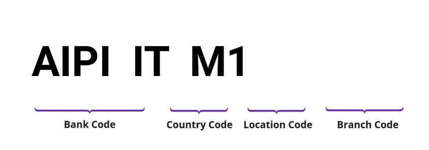 SWIFT / BIC AIPIITM1