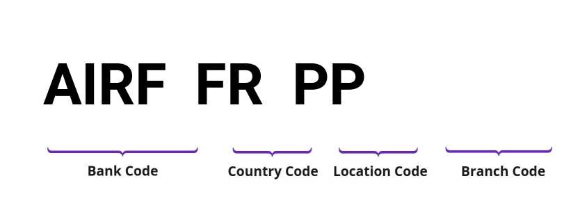 SWIFT / BIC AIRFFRPP