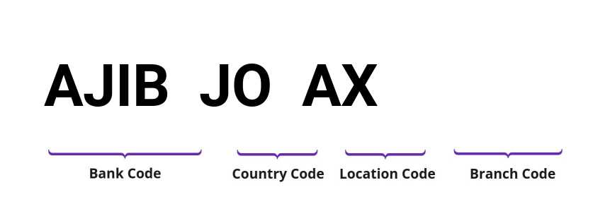 SWIFT / BIC AJIBJOAX