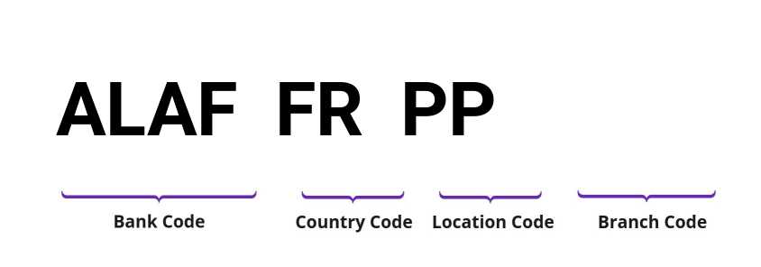 SWIFT / BIC ALAFFRPP