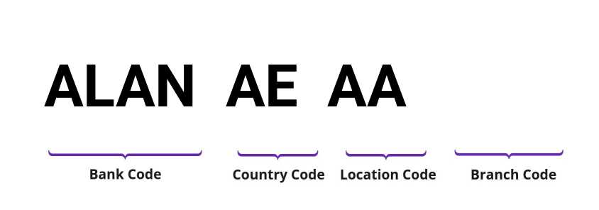 SWIFT / BIC ALANAEAA