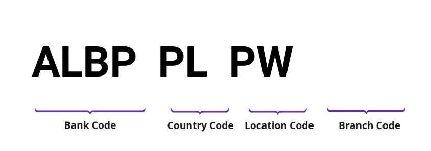 SWIFT / BIC ALBPPLPW