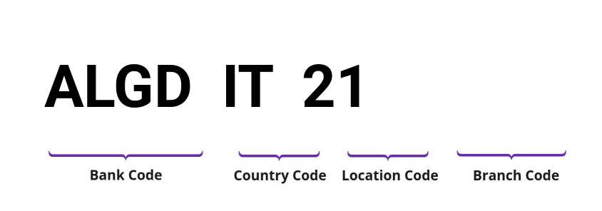 SWIFT / BIC ALGDIT21