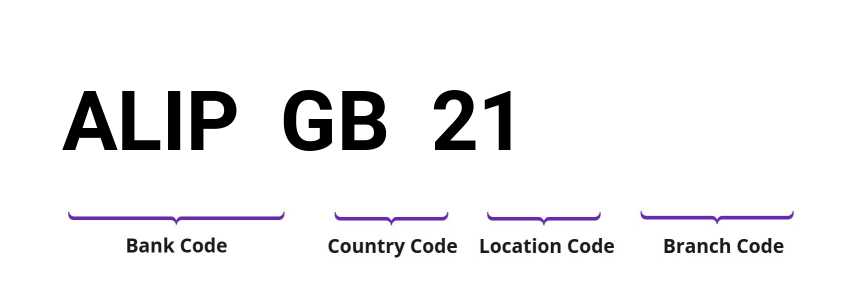 SWIFT / BIC ALIPGB21