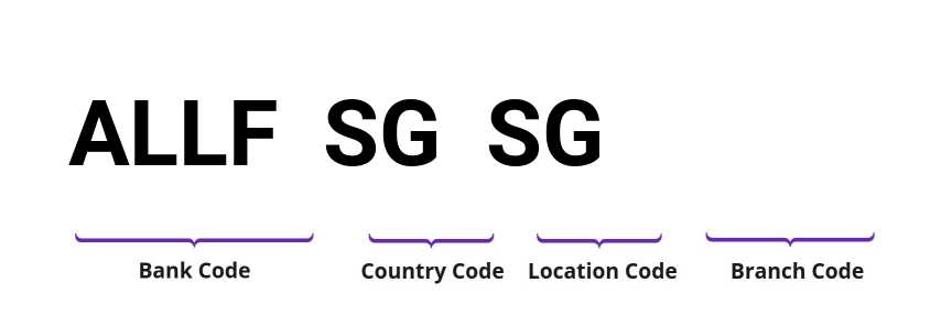 SWIFT / BIC ALLFSGSG