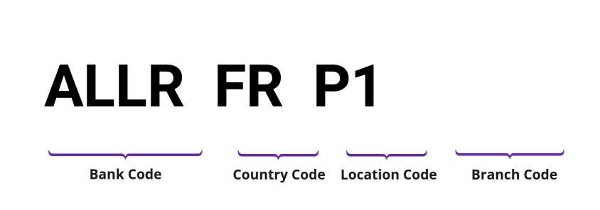 SWIFT / BIC ALLRFRP1