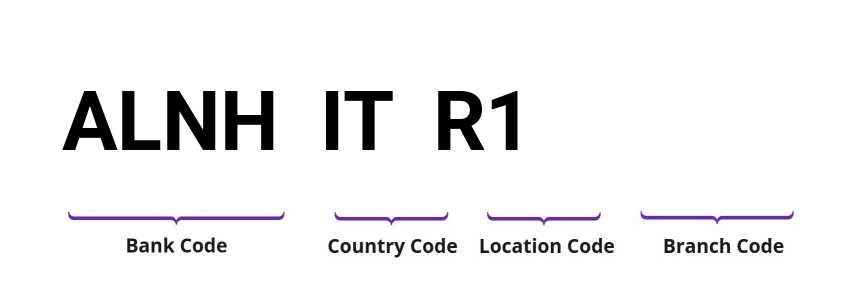 SWIFT / BIC ALNHITR1