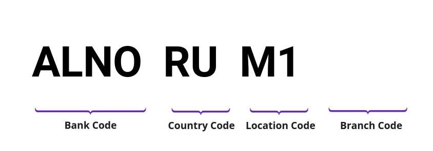 SWIFT / BIC ALNORUM1