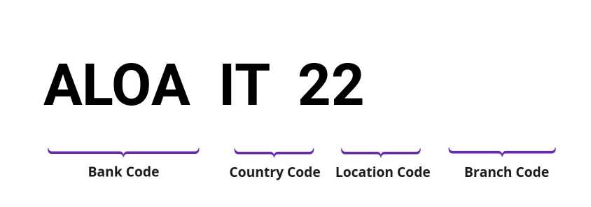 SWIFT / BIC ALOAIT22