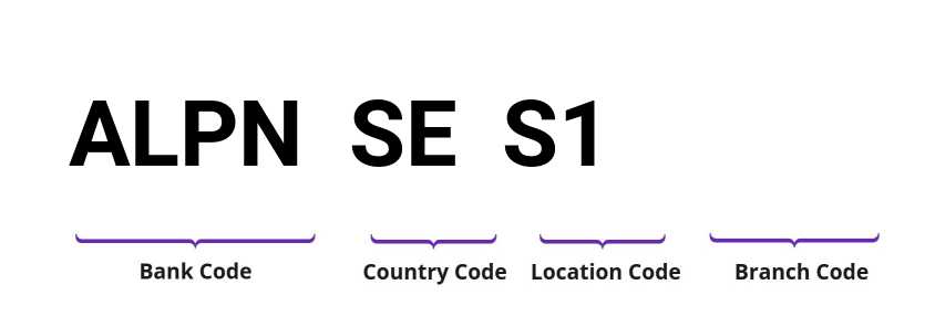 SWIFT / BIC ALPNSES1