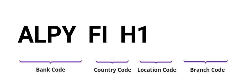 SWIFT / BIC ALPYFIH1