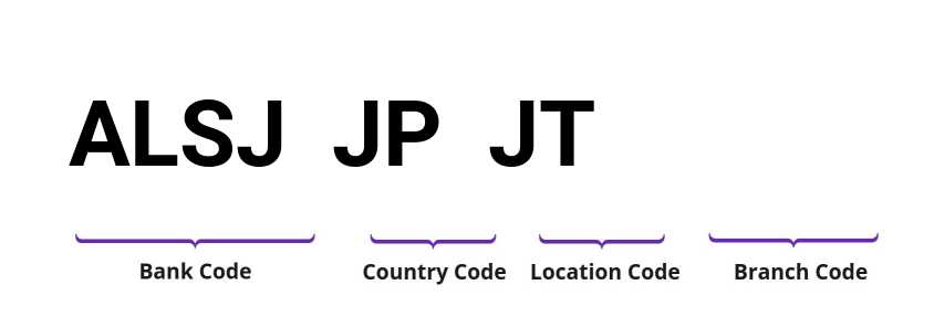 SWIFT / BIC ALSJJPJT