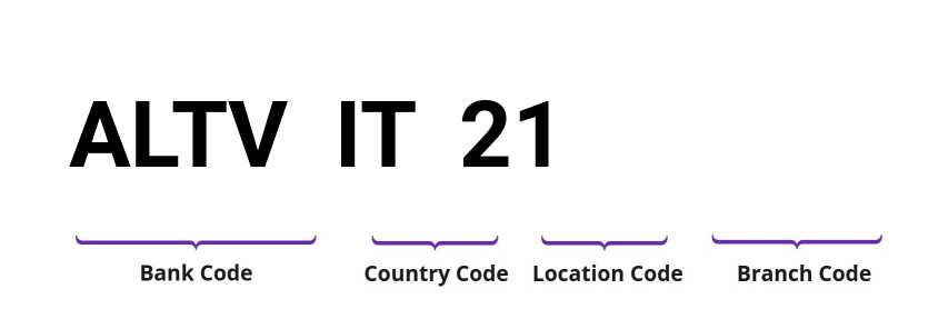 SWIFT / BIC ALTVIT21