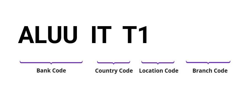 SWIFT / BIC ALUUITT1