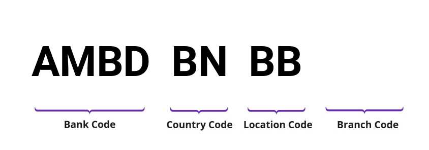 SWIFT / BIC AMBDBNBB